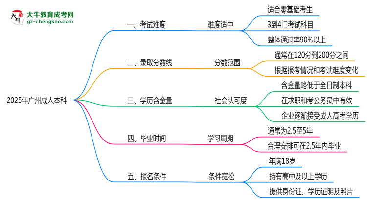 2025廣州成人本科難度升級(jí)？各科目通過(guò)率數(shù)據(jù)曝光思維導(dǎo)圖