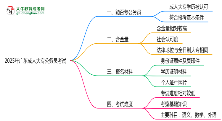 2025廣東成人大專學(xué)歷考公務(wù)員承認(rèn)嗎？官方回應(yīng)來了思維導(dǎo)圖