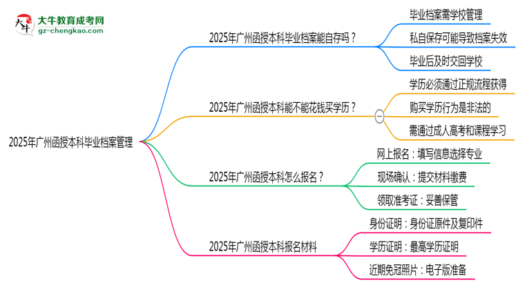 2025年廣州函授本科畢業(yè)檔案能自存嗎？官方托管新政思維導(dǎo)圖
