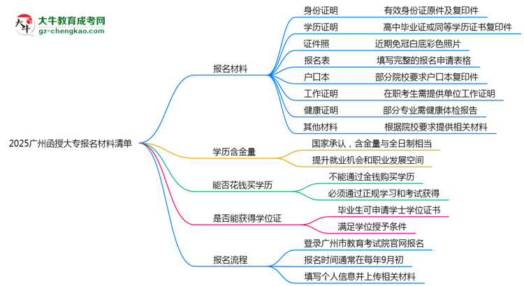 2025廣州函授大專報名材料清單：8類必備文件明細思維導圖