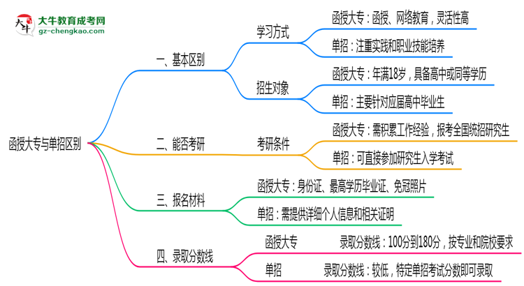 函授大專與單招區(qū)別在哪？2025年廣東考生必看對比指南思維導(dǎo)圖