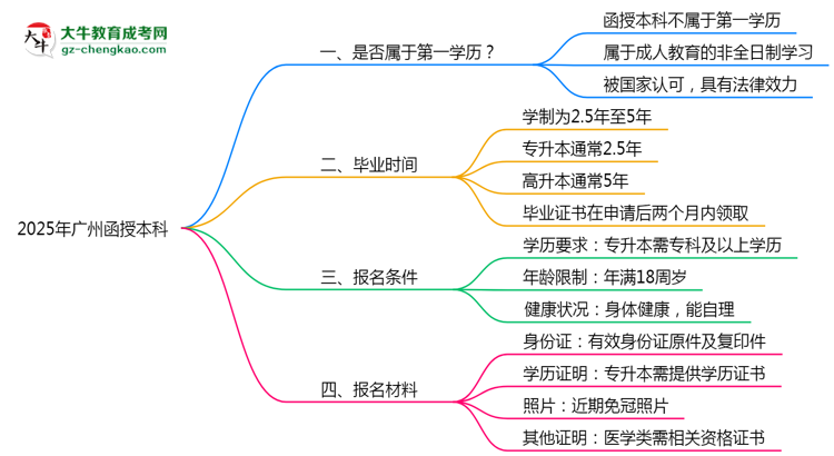 2025年廣州明確界定：函授本科學(xué)歷屬第一學(xué)歷嗎？思維導(dǎo)圖