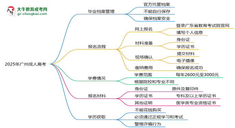 2025年廣州成人高考畢業(yè)檔案能自存嗎？官方托管新政思維導(dǎo)圖