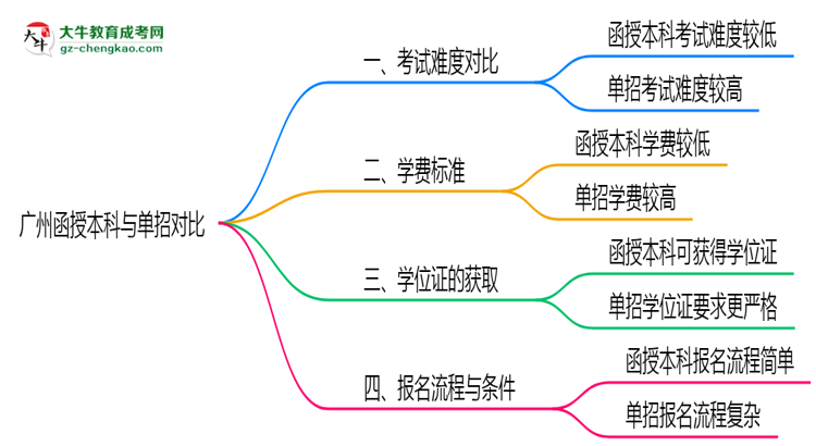 廣州函授本科和單招哪個更難？2025年考試難度對比思維導(dǎo)圖