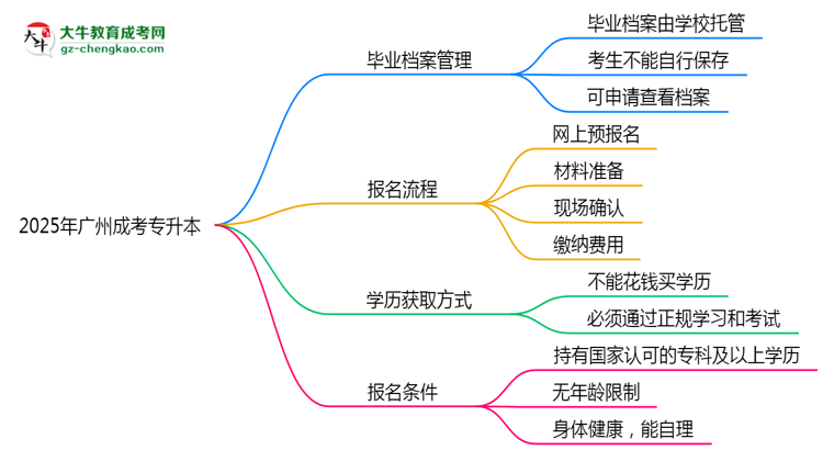 2025年廣州成考專升本畢業(yè)檔案能自存嗎？官方托管新政思維導(dǎo)圖