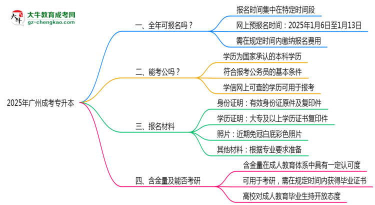 廣州成考專(zhuān)升本全年可報(bào)名？2025年報(bào)考時(shí)間節(jié)點(diǎn)更新思維導(dǎo)圖