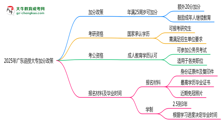 2025年廣東函授大專加分政策：滿多少歲可加20分？思維導(dǎo)圖