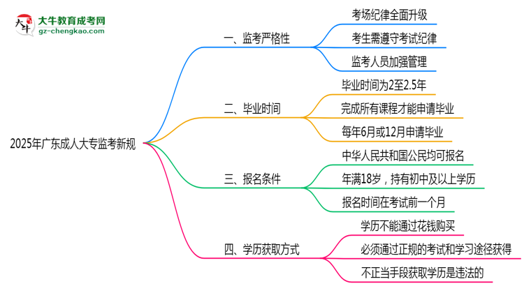 2025年廣東成人大專監(jiān)考新規(guī)：考場紀(jì)律會否全面升級？思維導(dǎo)圖
