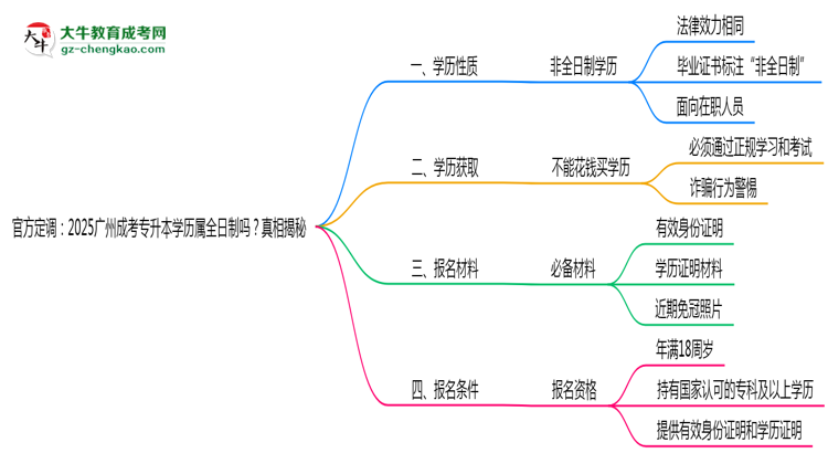 官方定調(diào)：2025廣州成考專升本學歷屬全日制嗎？真相揭秘思維導圖