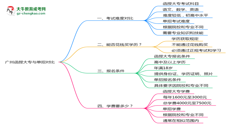 廣州函授大專和單招哪個更難？2025年考試難度對比思維導圖
