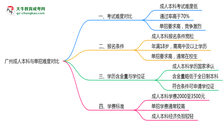 廣州成人本科和單招哪個更難？2025年考試難度對比思維導圖