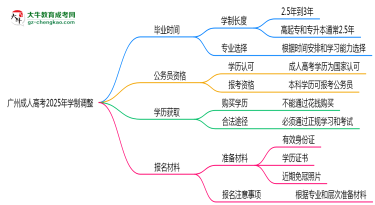 廣州成人高考2025年學(xué)制調(diào)整：最快多久能拿畢業(yè)證？思維導(dǎo)圖