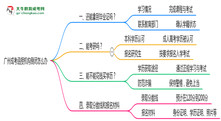 廣州成考函授機構(gòu)倒閉怎么辦？2025年畢業(yè)證補救方案公布思維導(dǎo)圖