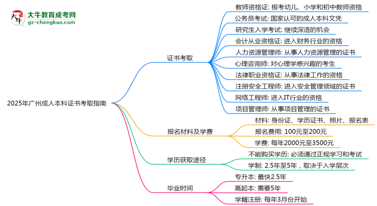 2025年廣州成人本科學(xué)歷能考哪些證？十大熱門證書盤點(diǎn)思維導(dǎo)圖