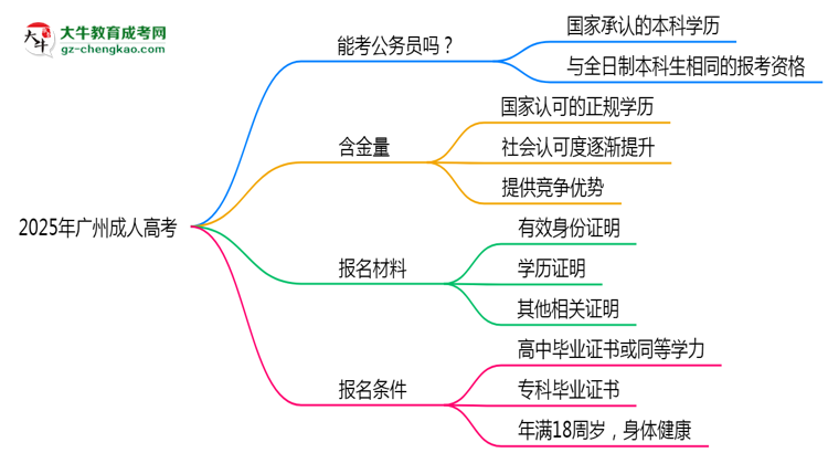2025廣州成人高考學(xué)歷考公務(wù)員承認嗎？官方回應(yīng)來了思維導(dǎo)圖