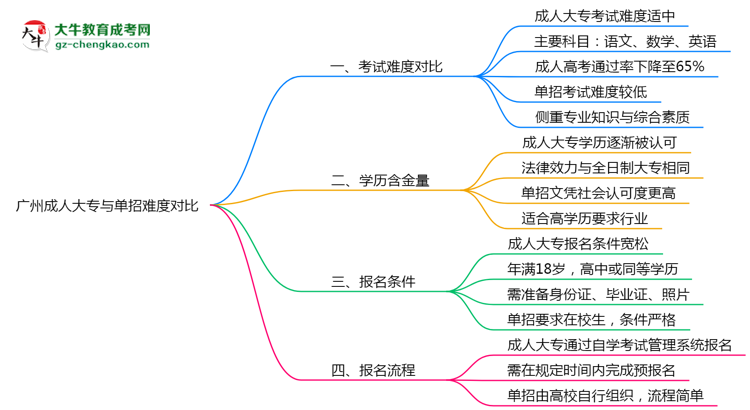 廣州成人大專和單招哪個(gè)更難？2025年考試難度對比思維導(dǎo)圖