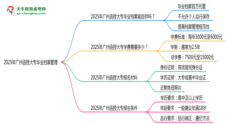 2025年廣州函授大專畢業(yè)檔案能自存嗎？官方托管新政思維導圖
