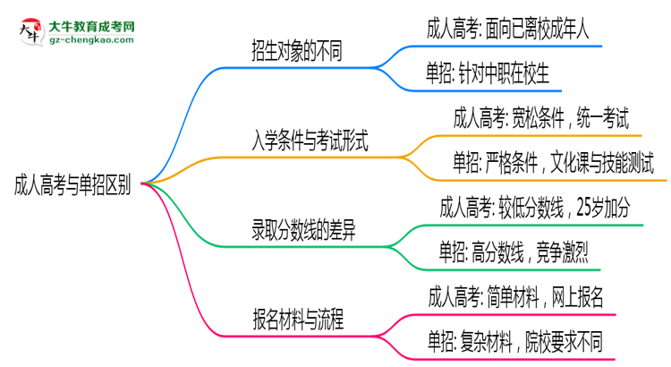成人高考與單招區(qū)別在哪？2025年深圳考生必看對比指南思維導圖