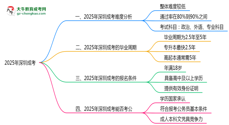 2025深圳成考難度升級？各科目通過率數(shù)據(jù)曝光思維導圖