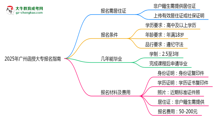 非戶籍生必看！2025年廣州函授大專報名需居住證嗎？思維導(dǎo)圖
