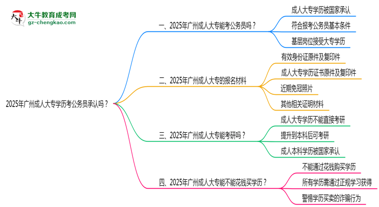 2025廣州成人大專學歷考公務員承認嗎？官方回應來了思維導圖
