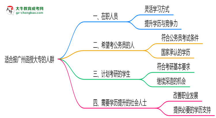 哪些人適合報(bào)廣州函授大專？2025年四類人群推薦名單思維導(dǎo)圖