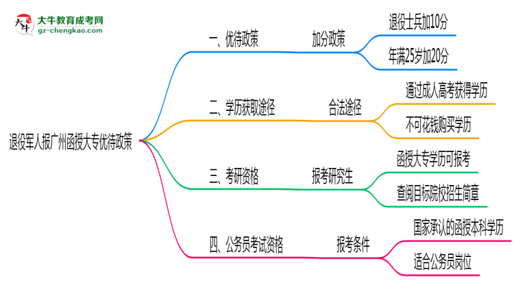 退役軍人報(bào)廣州函授大專有加分？2025年優(yōu)待政策詳解思維導(dǎo)圖