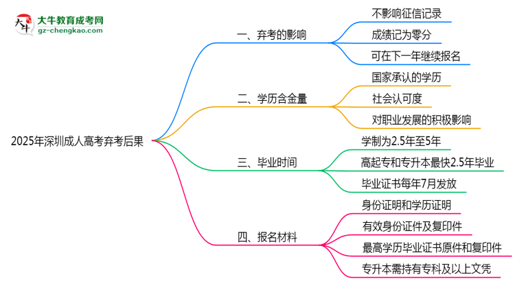2025年深圳成人高考棄考后果：影響征信或下次報(bào)名？思維導(dǎo)圖