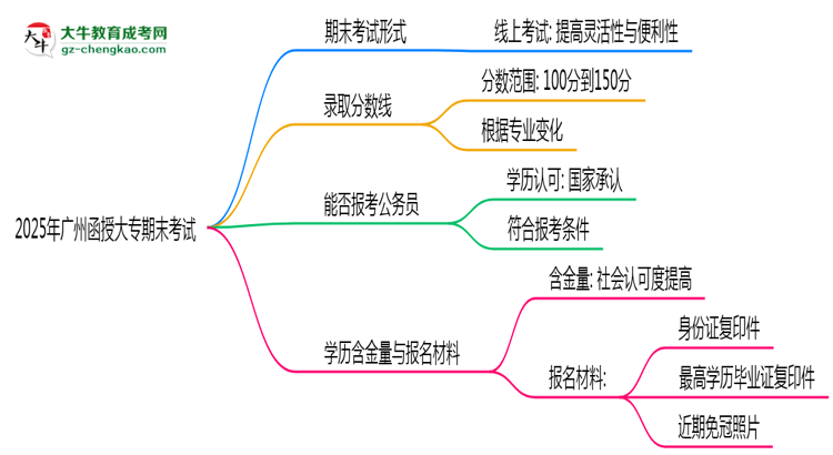 2025年廣州函授大專期末考線上考？考試形式官方確認思維導(dǎo)圖