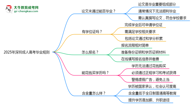 2025年深圳成人高考論文未通過能否補交？畢業(yè)規(guī)則調(diào)整思維導圖