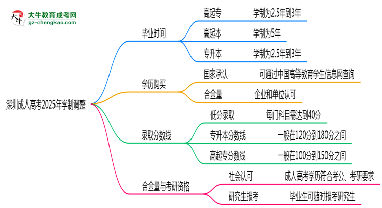 深圳成人高考2025年學(xué)制調(diào)整：最快多久能拿畢業(yè)證？思維導(dǎo)圖