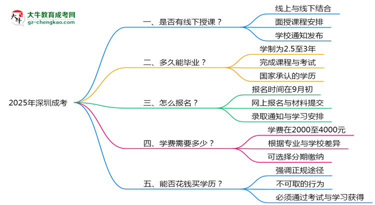 深圳成考線下授課嗎？2025年面授課程安排說明思維導(dǎo)圖