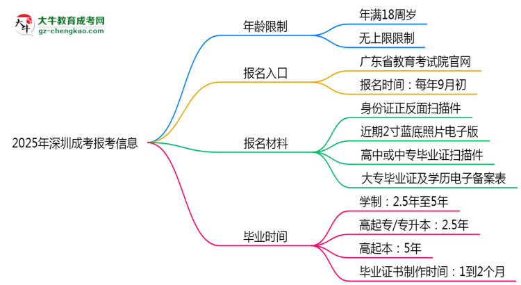 2025年深圳省成考報考年齡限制是多少歲？思維導圖