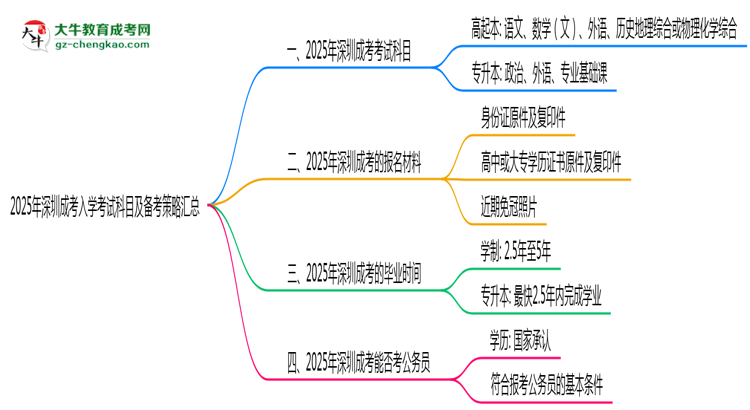 必看！2025深圳成考入學考試科目及備考策略匯總思維導圖