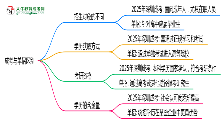 成考與單招區(qū)別在哪？2025年深圳考生必看對比指南思維導(dǎo)圖
