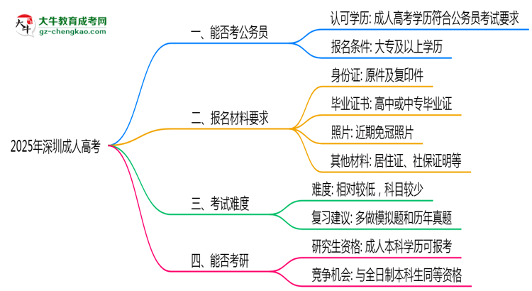 2025深圳成人高考學(xué)歷考公務(wù)員承認(rèn)嗎？官方回應(yīng)來(lái)了思維導(dǎo)圖