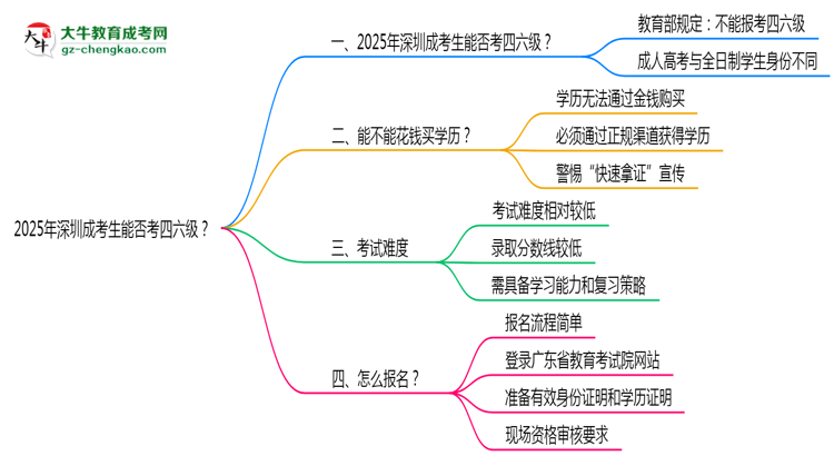 2025深圳成考生能否考四六級？教育部最新答復思維導圖