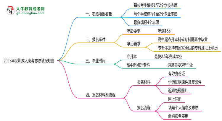 深圳成人高考能填幾個(gè)志愿？2025年志愿填報(bào)規(guī)則變更思維導(dǎo)圖