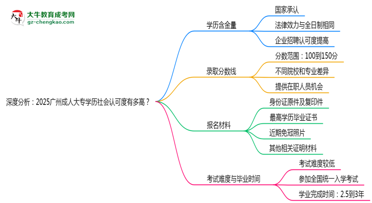 深度分析：2025廣州成人大專學(xué)歷社會認(rèn)可度有多高？思維導(dǎo)圖
