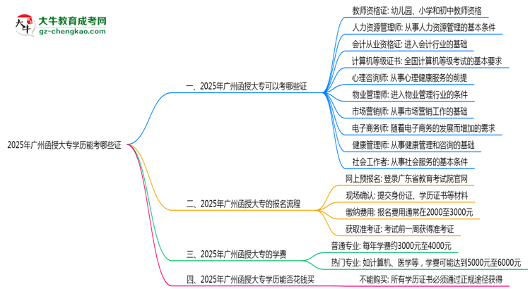 2025年廣州函授大專學(xué)歷能考哪些證？十大熱門證書盤點(diǎn)思維導(dǎo)圖