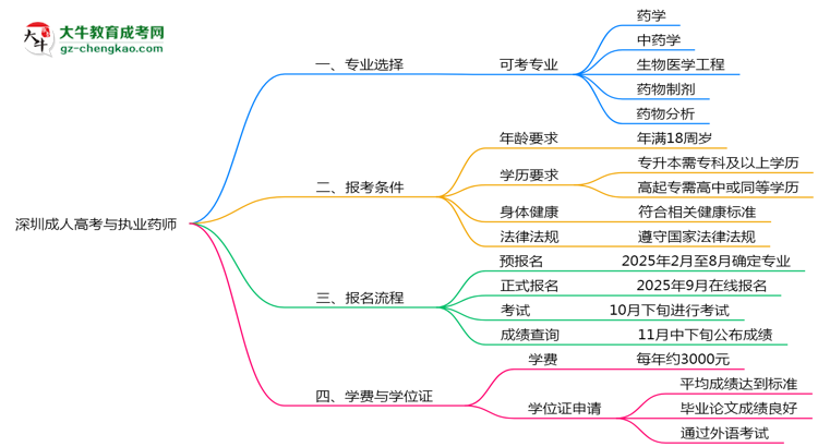 深圳成人高考哪些專(zhuān)業(yè)可考執(zhí)業(yè)藥師？2025年報(bào)考條件思維導(dǎo)圖