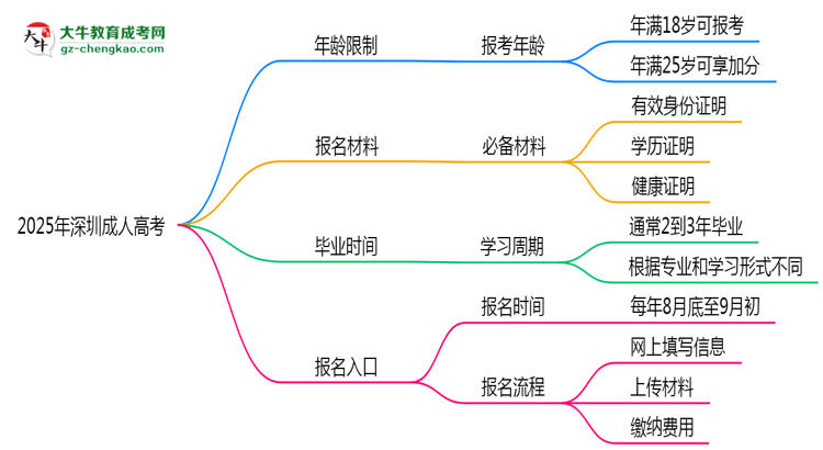 2025年深圳省成人高考報考年齡限制是多少歲？思維導(dǎo)圖