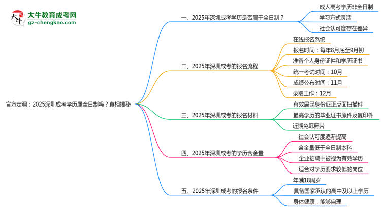 官方定調(diào)：2025深圳成考學(xué)歷屬全日制嗎？真相揭秘思維導(dǎo)圖