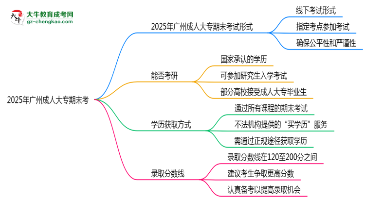 2025年廣州成人大專期末考線上考？考試形式官方確認(rèn)思維導(dǎo)圖