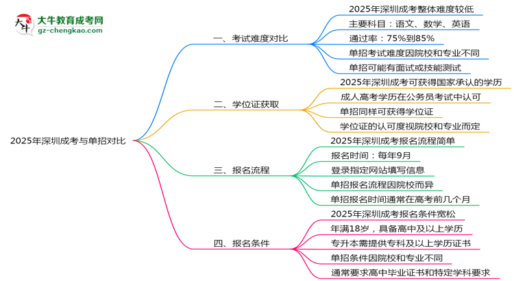 深圳成考和單招哪個更難？2025年考試難度對比思維導(dǎo)圖