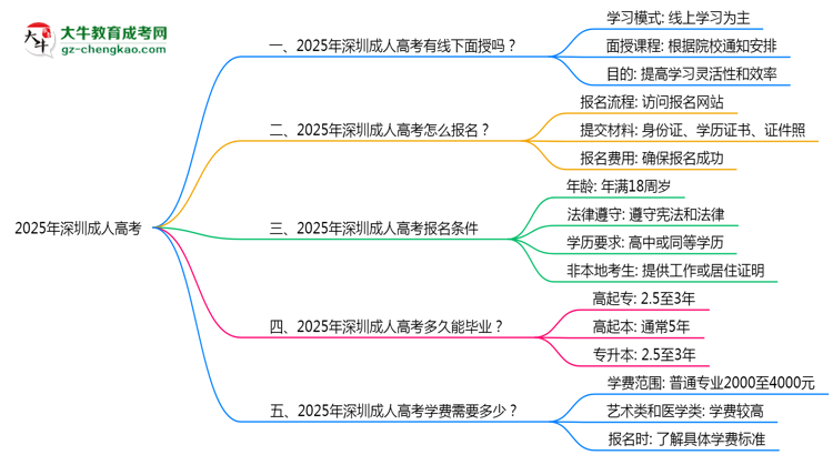 深圳成人高考線(xiàn)下授課嗎？2025年面授課程安排說(shuō)明思維導(dǎo)圖