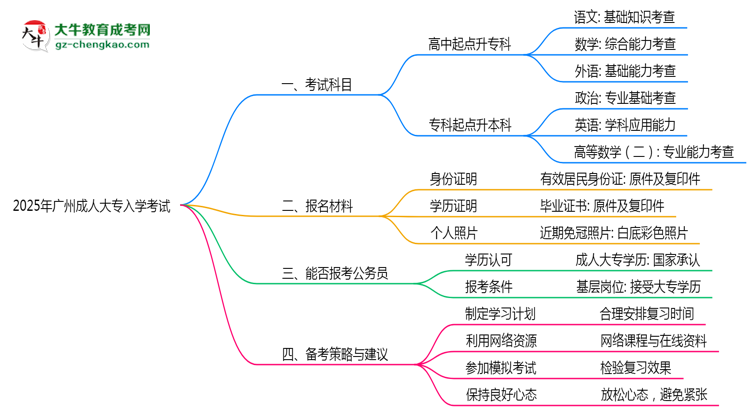 必看！2025廣州成人大專入學(xué)考試科目及備考策略匯總思維導(dǎo)圖
