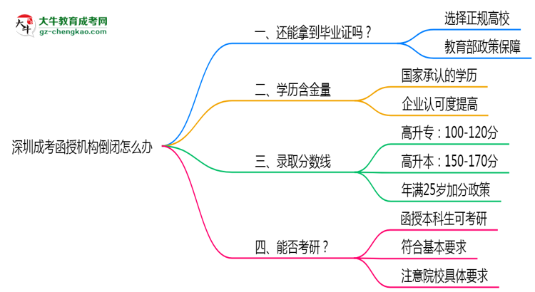 深圳成考函授機構倒閉怎么辦？2025年畢業(yè)證補救方案公布思維導圖
