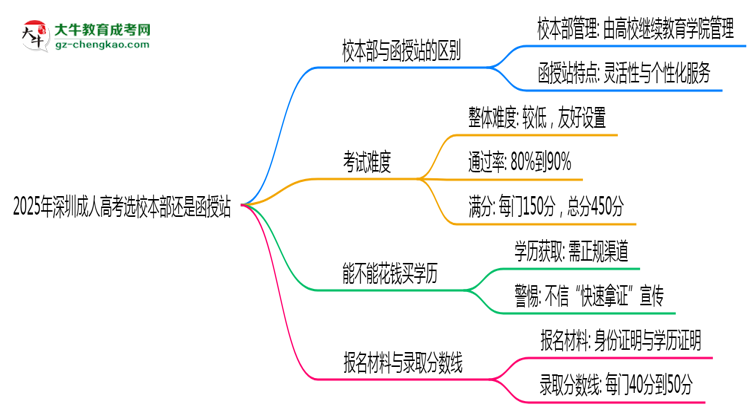 2025年深圳成人高考選校本部還是函授站？6大對(duì)比解析思維導(dǎo)圖