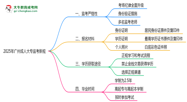 2025年廣州成人大專監(jiān)考新規(guī)：考場紀(jì)律會否全面升級？思維導(dǎo)圖